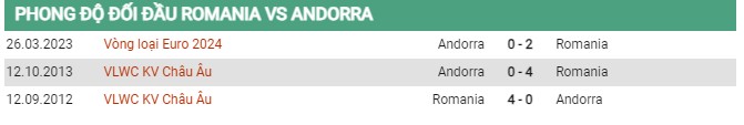 Thành tích đối đầu Romania vs Andorra 