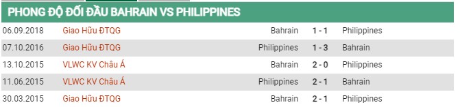Thành tích đối đầu Bahrain vs Philippines 