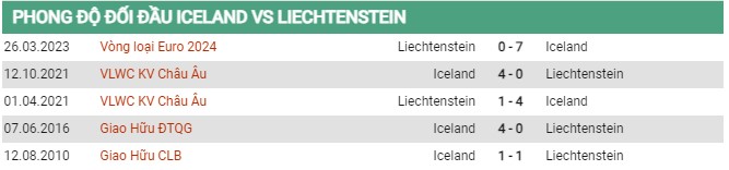 Thành tích đối đầu Iceland vs Liechtenstein 
