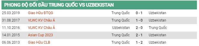 Thành tích đối đầu Trung Quốc vs Uzbekistan 