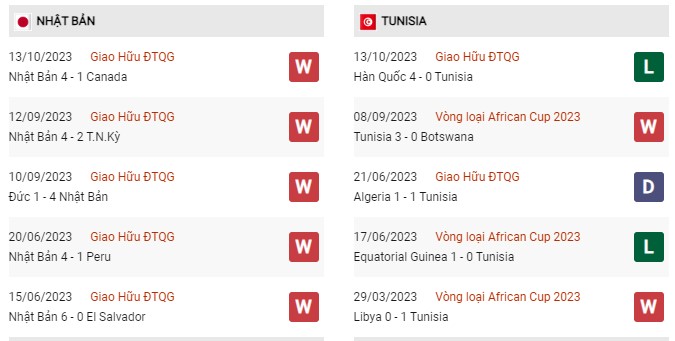 Phong độ gần đây Nhật Bản vs Tunisia 