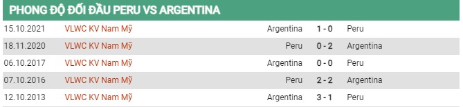 Thành tích đối đầu Peru vs Argentina 