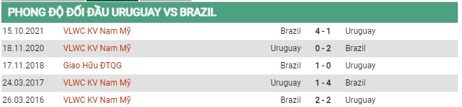 Thành tích đối đầu Uruguay vs Brazil 