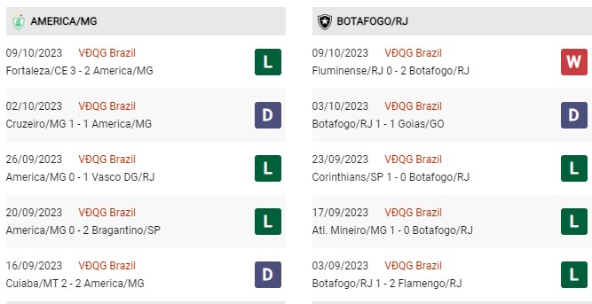 Phong độ gần đây America vs Botafogo 