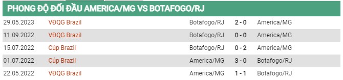Thành tích đối đầu America vs Botafogo 