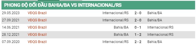 Thành tích đối đầu Bahia vs Internacional 