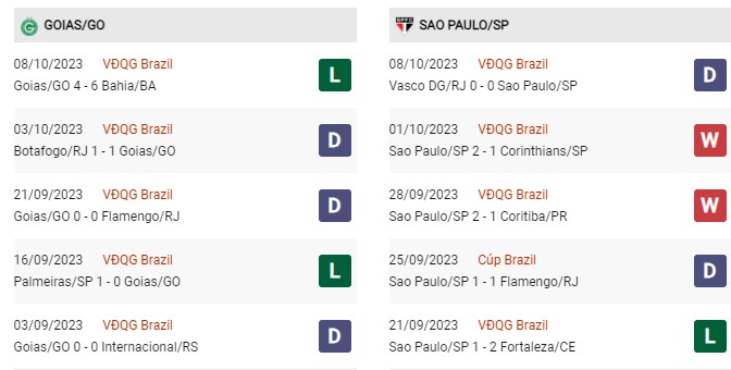 Phong độ gần đây Goias vs Sao Paulo 