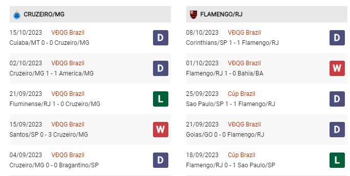 Phong độ gần đây Cruzeiro vs Flamengo 