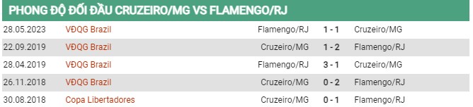 Thành tích đối đầu Cruzeiro vs Flamengo 