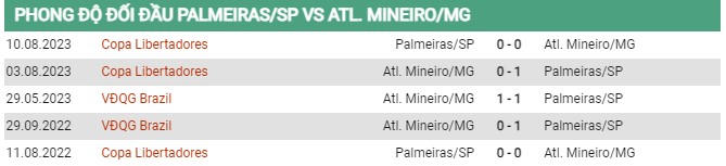 Thành tích đối đầu Palmeiras vs Atletico Mineiro 