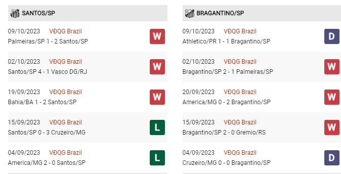 Phong độ gần đây Santos vs Bragantino 