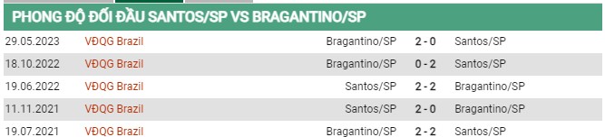 Thành tích đối đầu Santos vs Bragantino 
