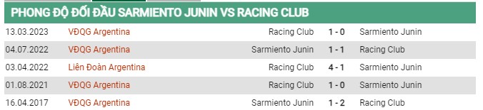 Thành tích đối đầu Sarmiento vs Racing 