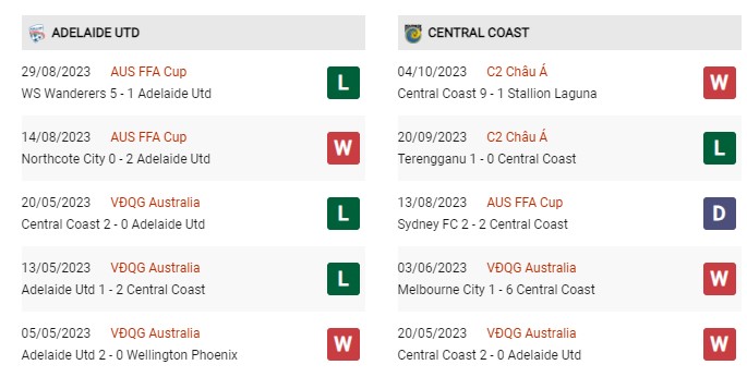 Phong độ gần đây Adelaide United vs Central Coast 