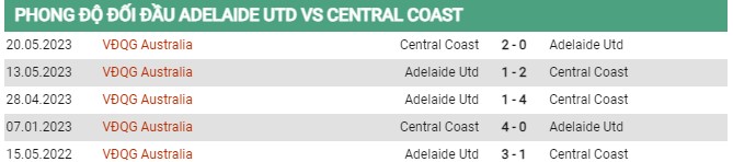 Thành tích đối đầu Adelaide United vs Central Coast 