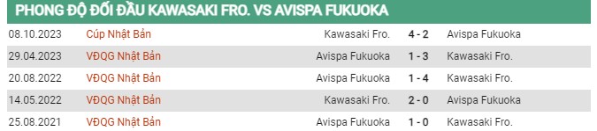 Thành tích đối đầu Kawasaki vs Avispa 