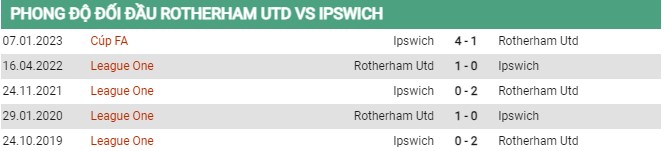 Thành tích đối đầu Rotherham vs Ipswich 