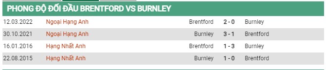 Thành tích đối đầu Brentford vs Burnley 