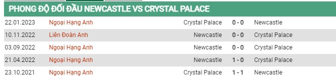 Thành tích đối đầu Newcastle vs Crystal Palace 