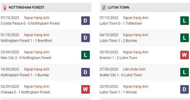 Phong độ gần đây Nottingham Forest vs Luton 