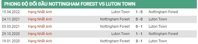 Thành tích đối đầu Nottingham Forest vs Luton 