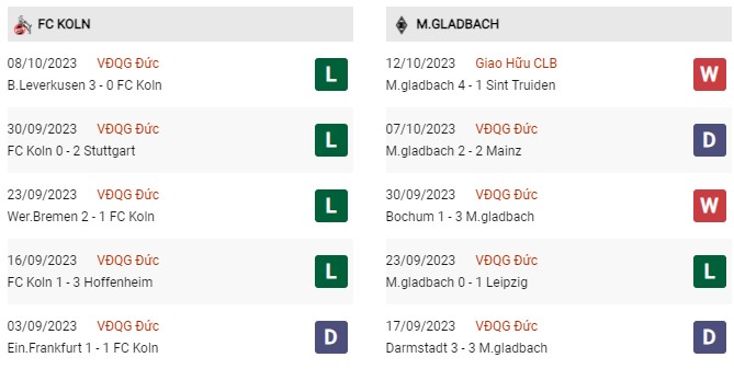 Phong độ gần đây Koln vs Monchengladbach 