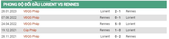 Thành tích đối đầu Lorient vs Rennais 