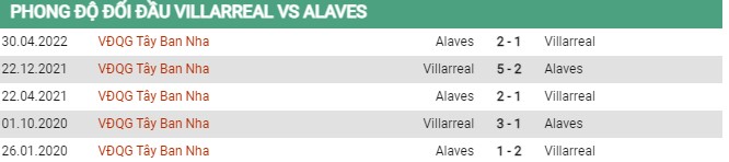 Thành tích Villarreal vs Alaves 