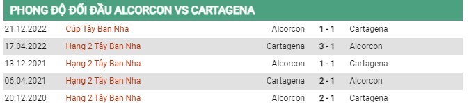 Thành tích đối đầu Alcorcon vs Cartagena 