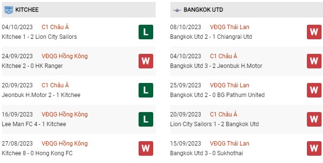 Phong độ gần đây Kitchee vs Bangkok 