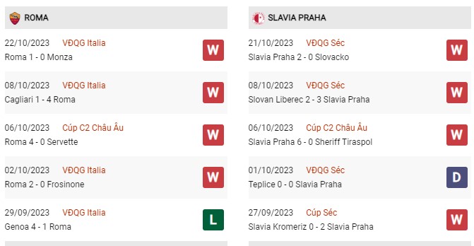 Phong độ gần đây AS Roma vs Slavia Praha