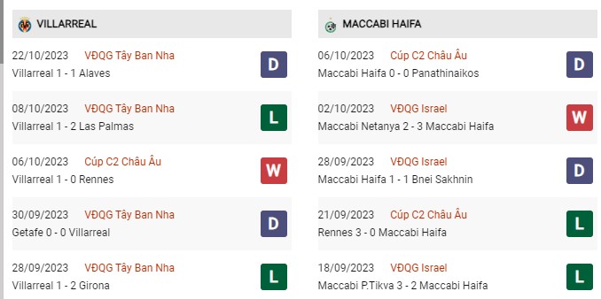 Thành tích đối đầu Villarreal vs Maccabi