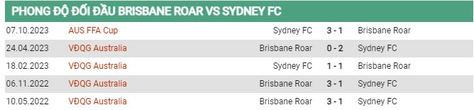 Thành tích đối đầu Brisbane vs Sydney