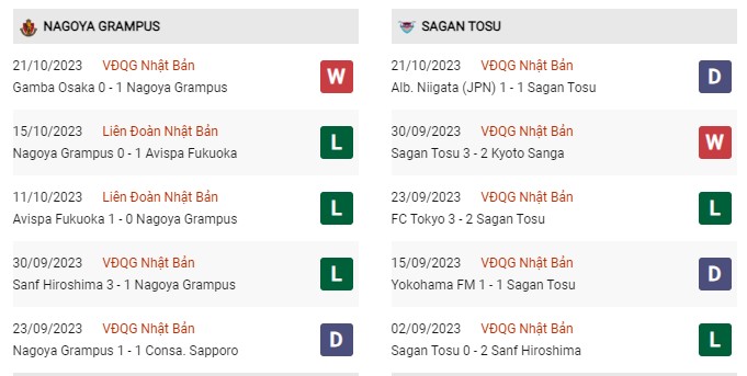 Phong độ gần đây Nagoya vs Sagan Tosu