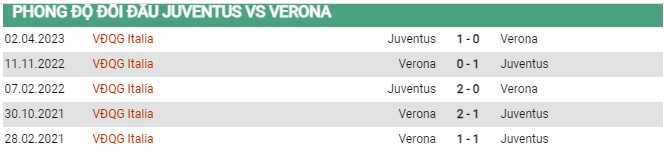 Thành tích đối đầu Juventus vs Verona