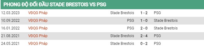 Thành tích đối đầu Brestois vs PSG
