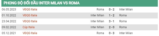 Thành tích đối đầu Inter Milan vs AS Roma