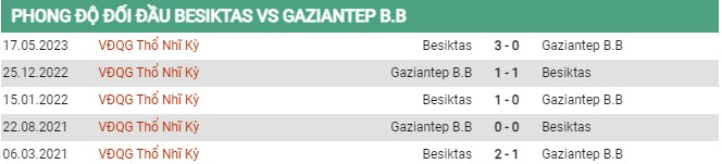 Thành tích đối đầu Besiktas vs Gaziantep