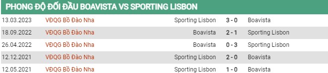 Thành tích đối đầu Boavista vs Sporting