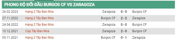 Thành tích đối đầu Burgos vs Zaragoza
