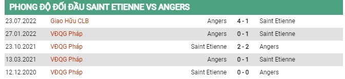 Thành tích đối đầu Saint Etienne vs Angers