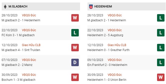 Phong độ gần đây Monchengladbach vs Heidenheimer