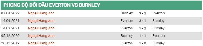 Thành tích đối đầu Everton vs Burnley