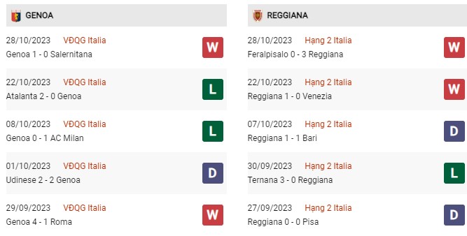 Thành tích đối đầu Genoa vs Reggiana
