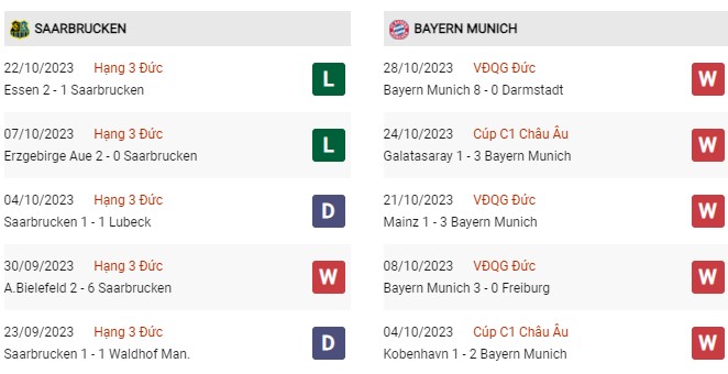 Phong độ gần đây Saarbrucken vs Bayern