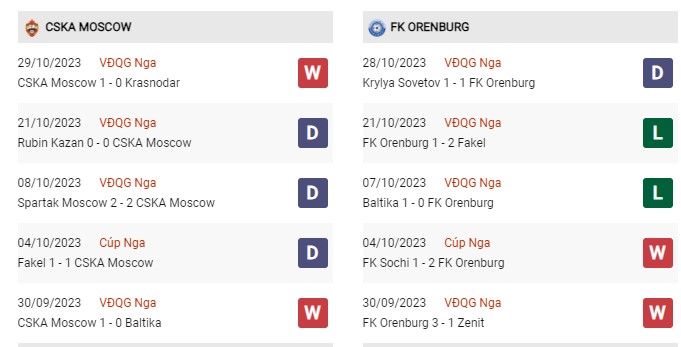 Phong độ gần đây CSKA Moscow vs Orenburg