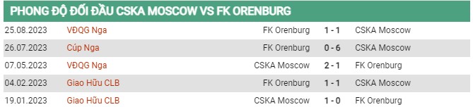 Thành tích đối đầu CSKA Moscow vs Orenburg