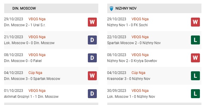 Phong độ gần đây Dinamo Moscow vs Nizhny