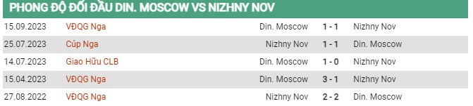 Thành tích đối đầu Dinamo Moscow vs Nizhny