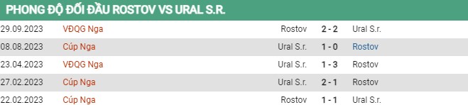 Thành tích đối đầu Rostov vs Ural